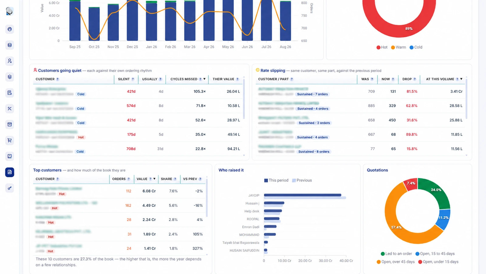 Sales and customer analytics dashboard built by Sense Softech showing revenue trend, customer churn risk and top customers